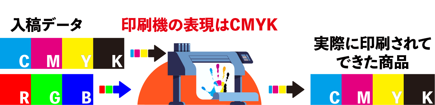RGB CMYK 印刷機 プリンター